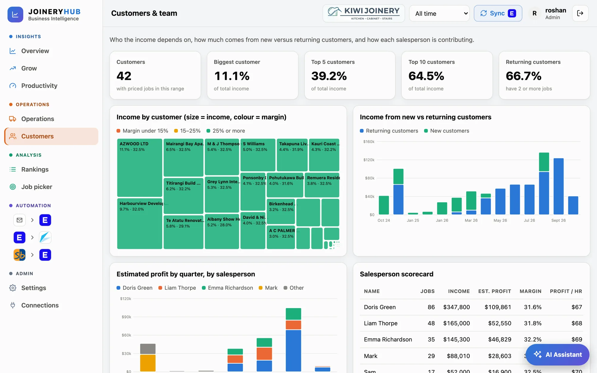 JoineryHub customers page showing income by customer, new versus returning customers and a salesperson scorecard