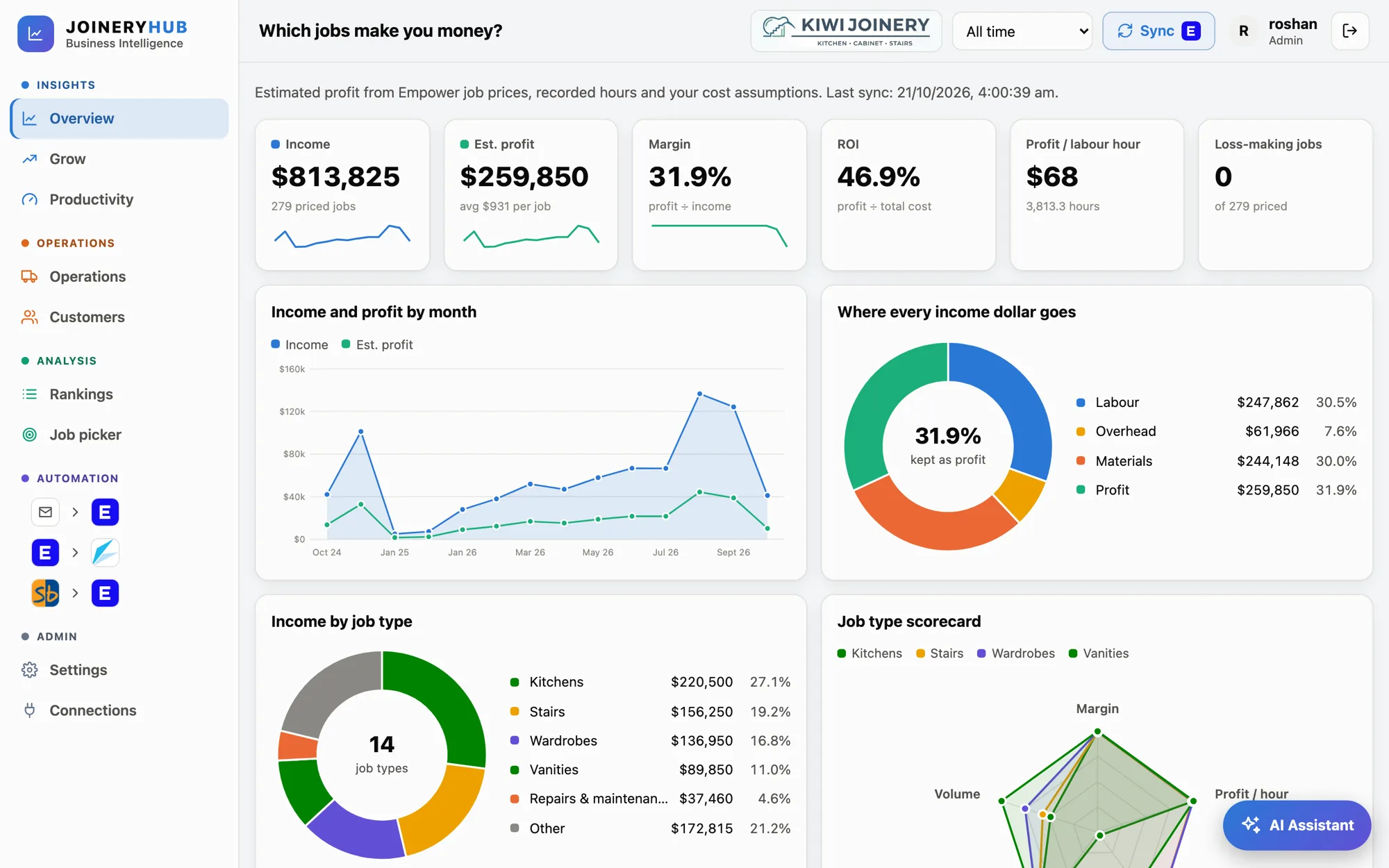 JoineryHub overview dashboard showing income, estimated profit, margin and profit by job type