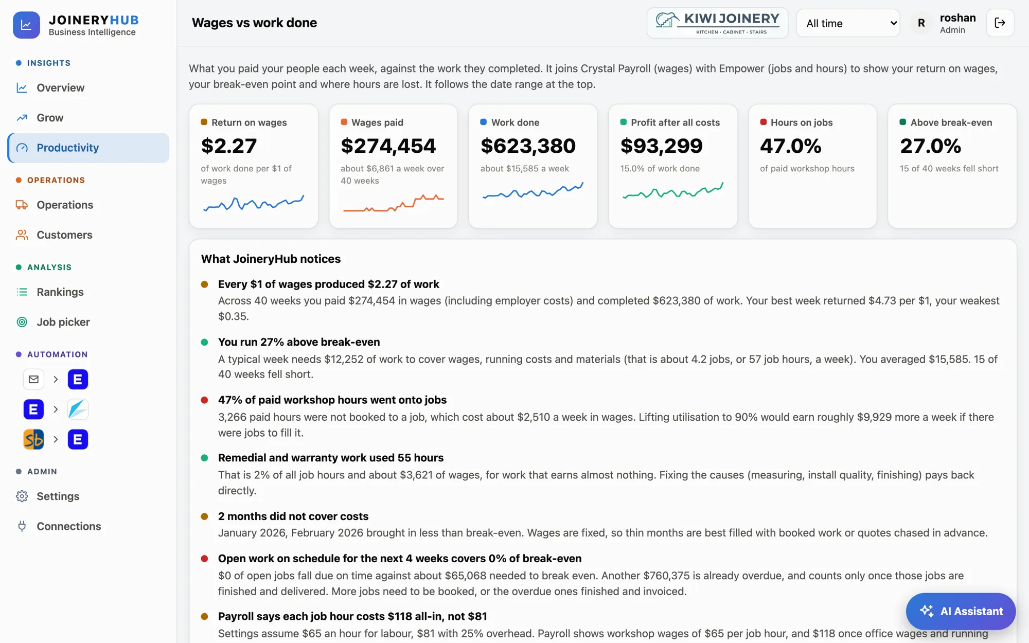 JoineryHub Productivity page showing return on wages, wages paid, work done and written findings