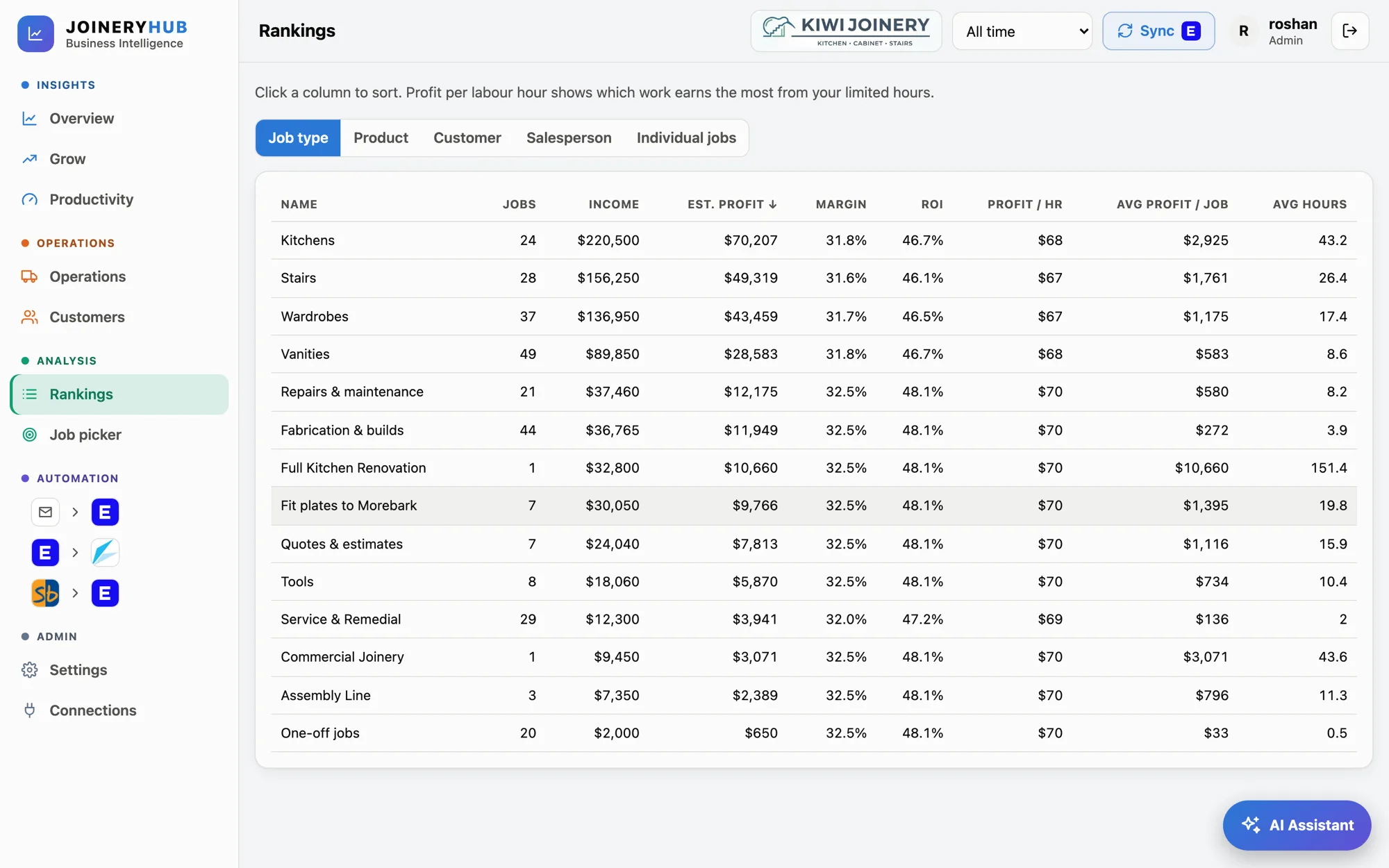 JoineryHub Rankings table sorting job types by estimated profit, margin and profit per hour